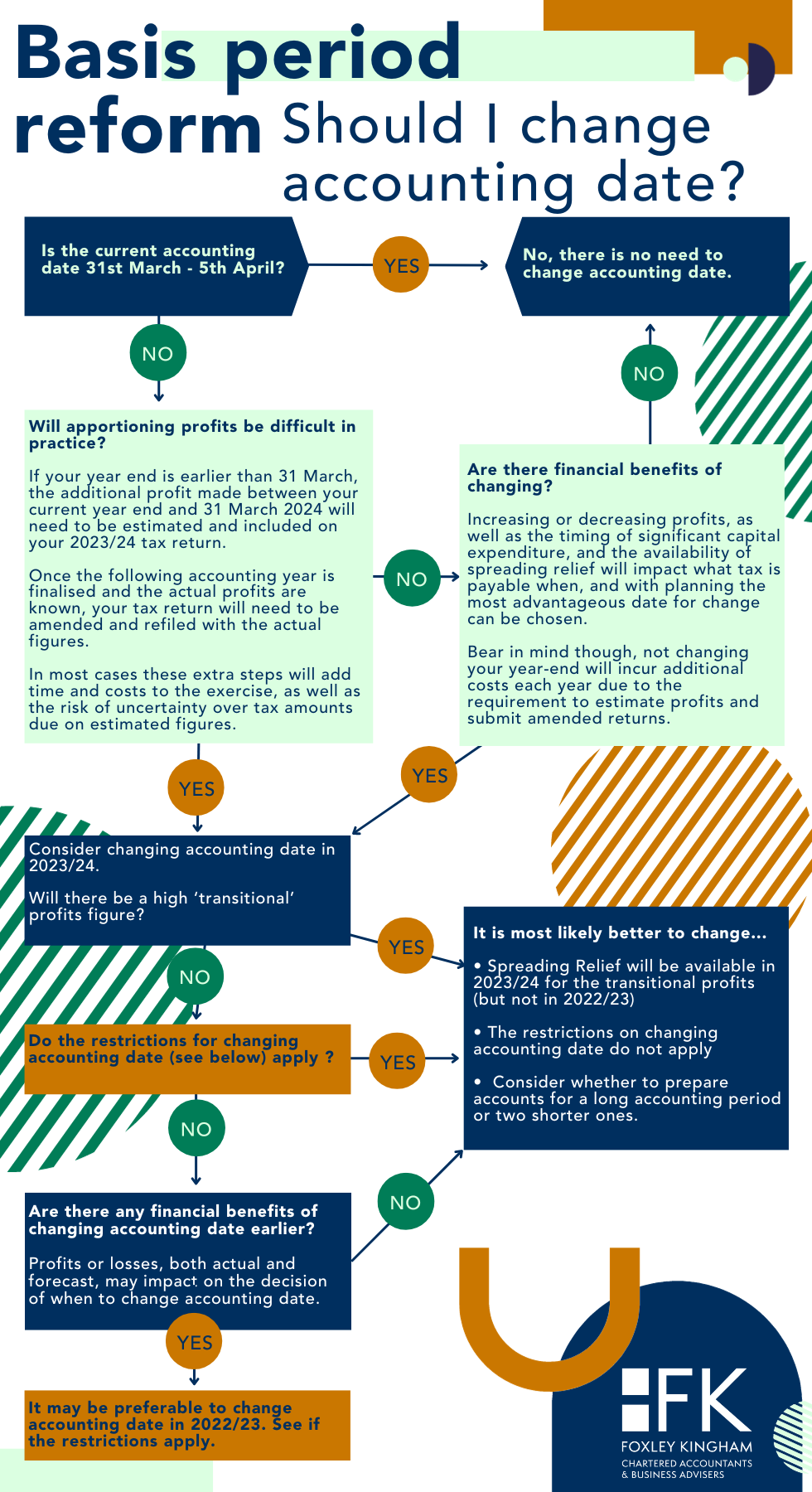 Foxley Kingham Winter Proactivity 2023 basis period reform infographic decision tree